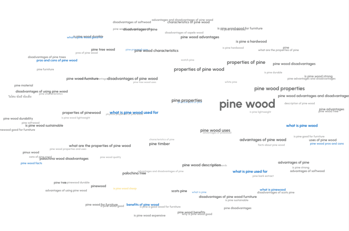 Detailed Keyword Cloud Visualization