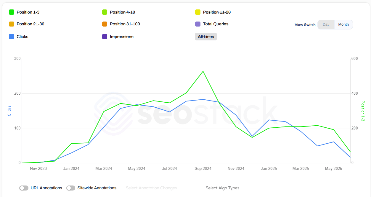 Position group analysis showing correlation between rankings and clicks